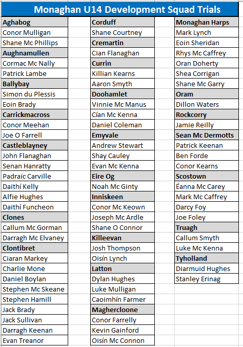 U14 Development Squad Update - CLG Mhuineacháin