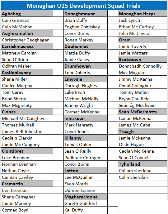 U15 Development Squad Update - CLG Mhuineacháin